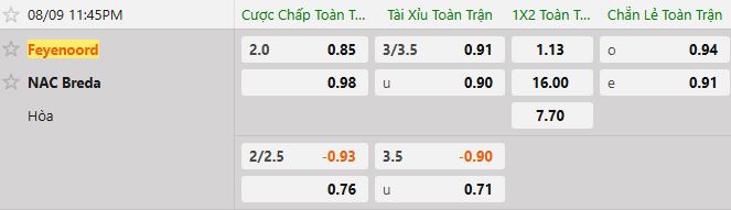 Soi kèo tài xỉu cả trận Feyenoord vs NAC Breda