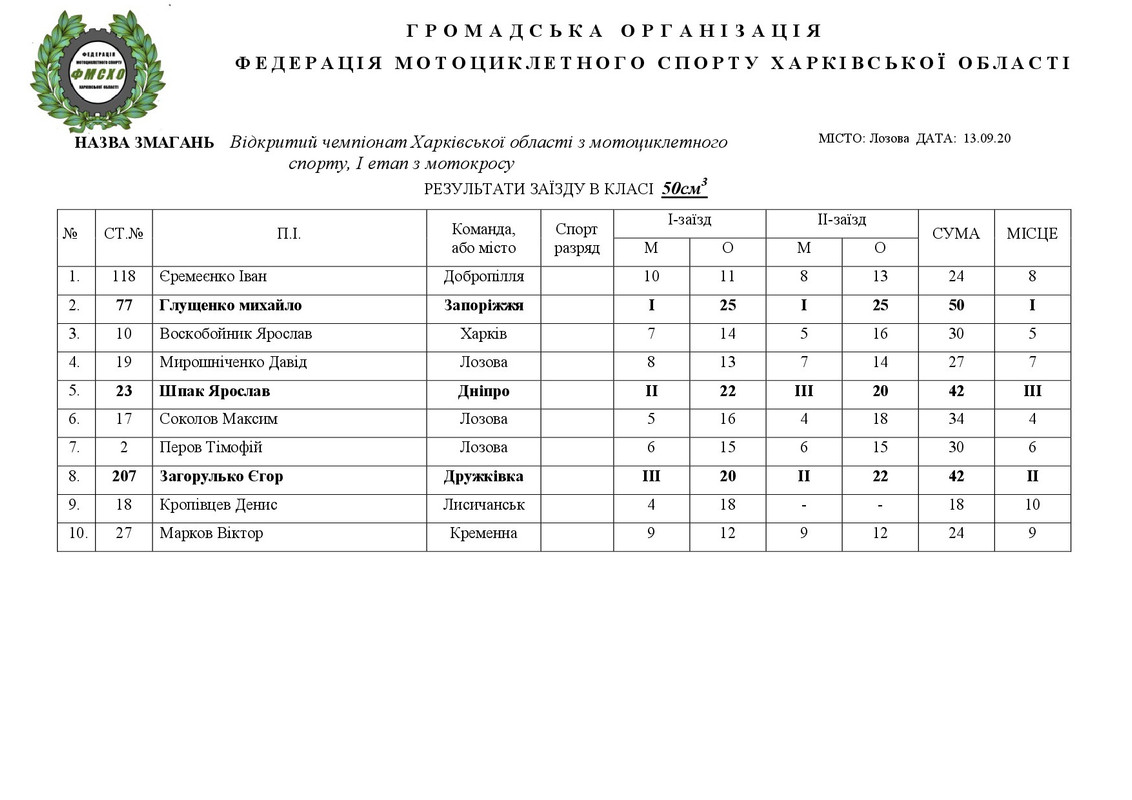 результати Лозовая 08.09.2020.НА САЙТ-001