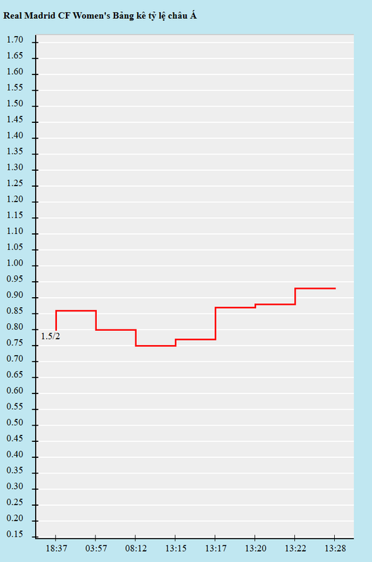 Biến động kèo châu Á