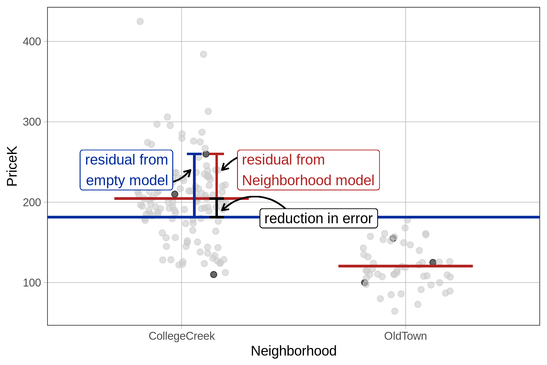 A jitter plot of the distribution of PriceK by Neighborhood in the Ames data frame, overlaid with a horizontal line in blue showing the empty model for PriceK. It is also overlaid with a red horizontal line in each group showing the group mean. The vertical distance between one of the data points and the empty model is labeled as: residual from empty model. The distance between that same data point and the group mean line is labeled as: residual from Neighborhood model. The vertical distance between the empty model and the group mean line is labeled as: reduction in error.