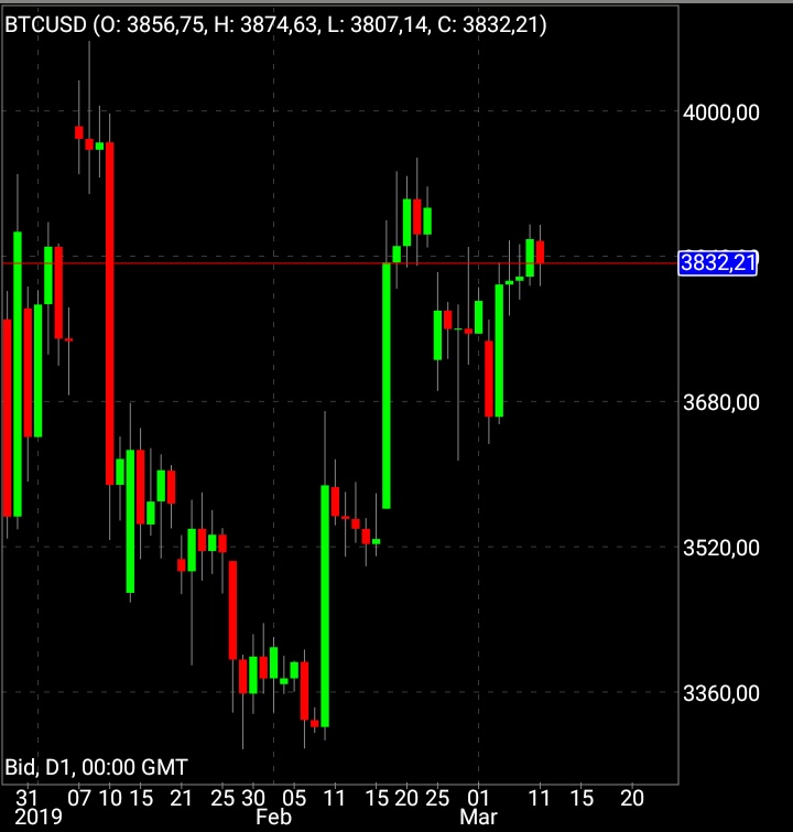 Prediction for BTC using Technical Analysis in Coins & Tokens_BTC-11-March
