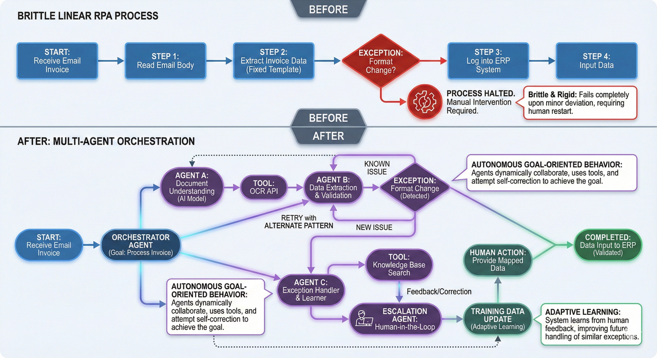 Visualization of linear RPA failure vs multi-agent adaptive workflow