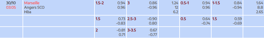 Tỷ lệ kèo Ligue 1 Marseille vs Angers