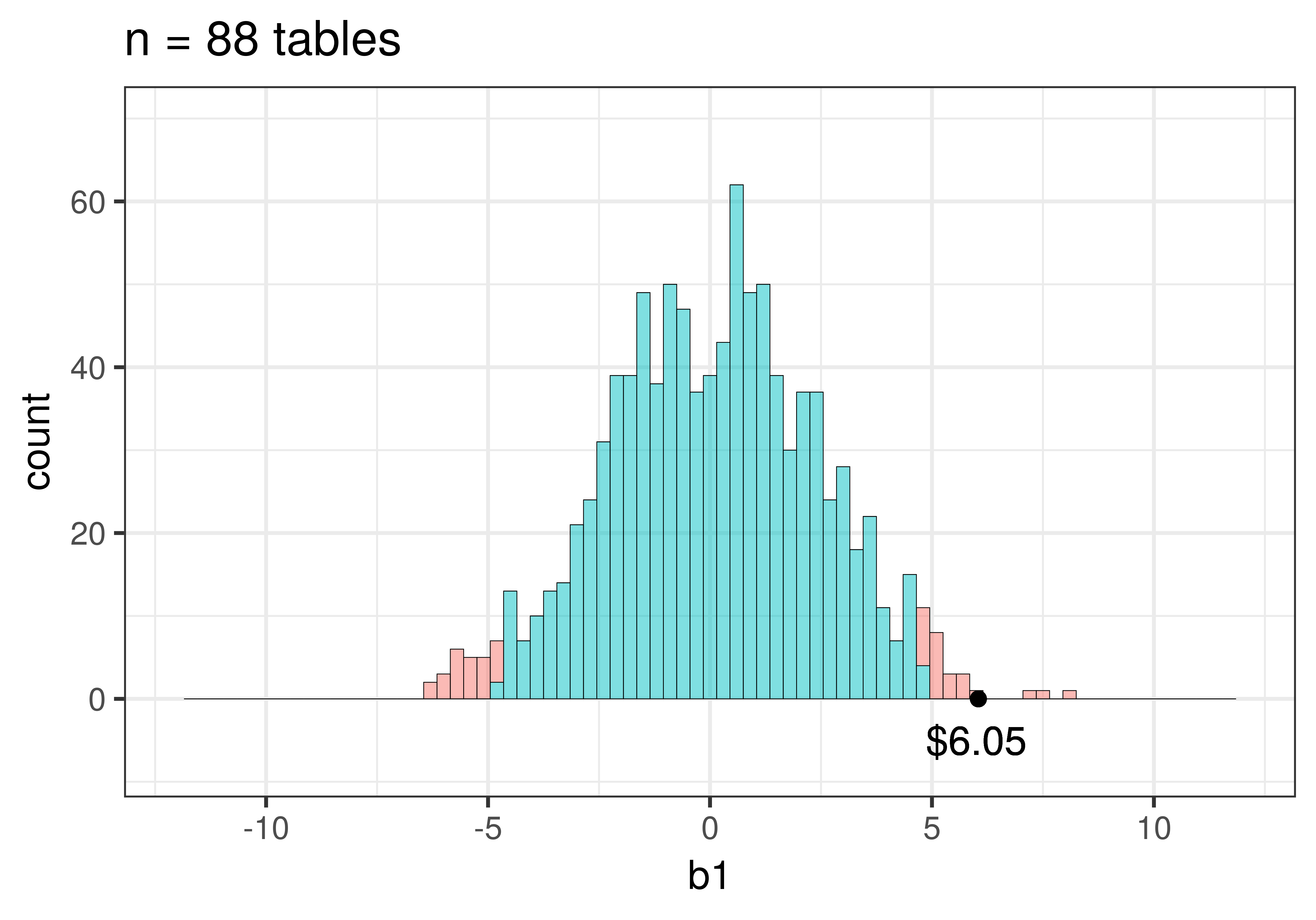 A histogram of b1 with a sample size of 88 tables is centered at zero, with narrow spread, where a b1 of 6.05 dollars does not fall within the middle 95 percent of samples, but falls within the upper tail.