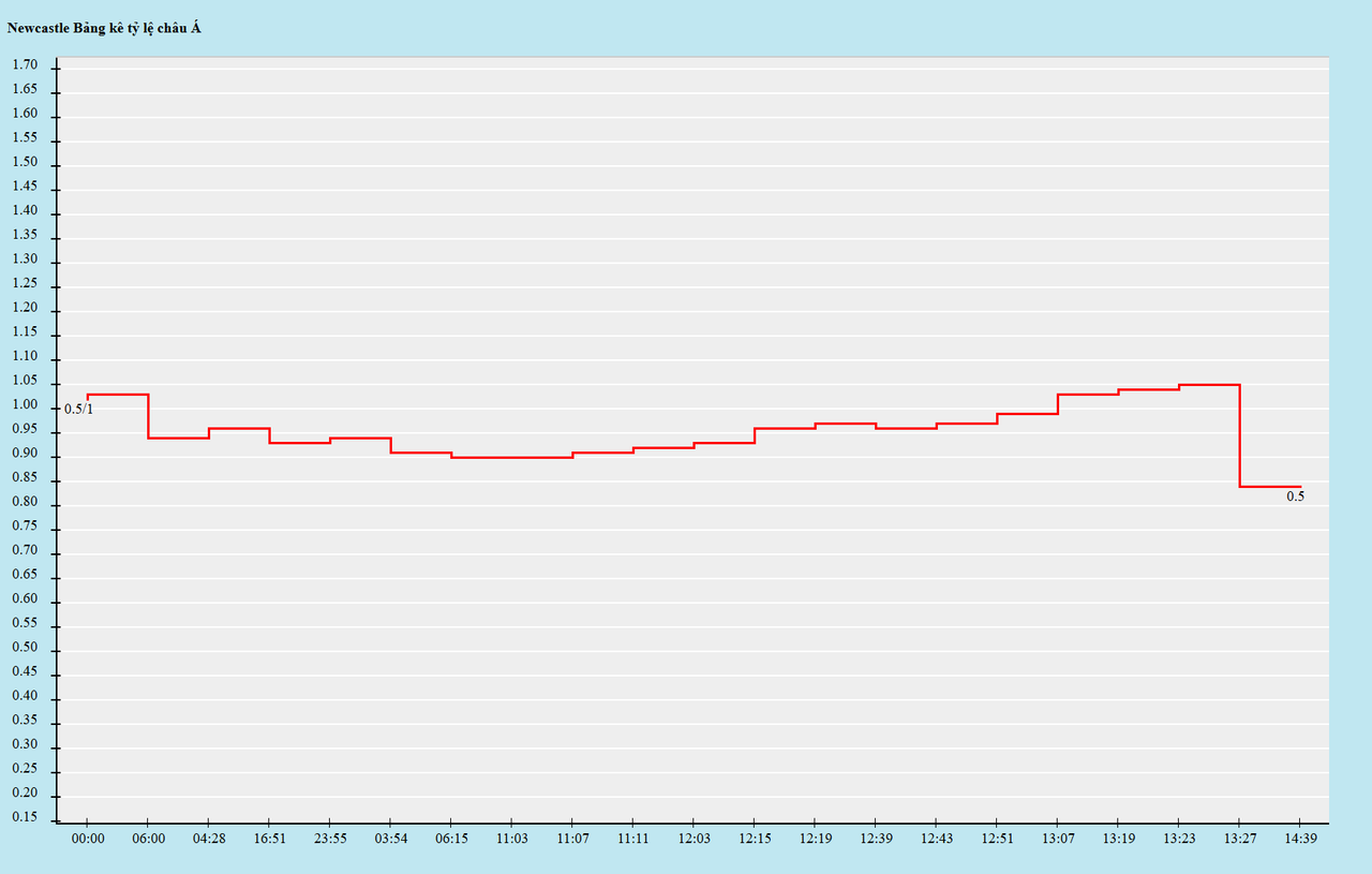 Biến động kèo châu Á