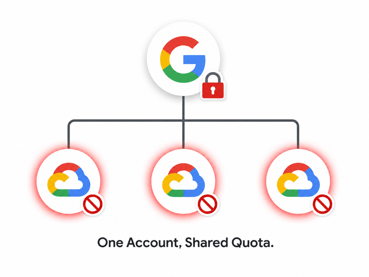 Diagram showing why Gemini API quota exceeded on all projects shares one account