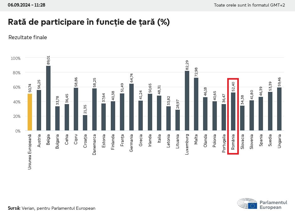 Mitul absenteismului la vot în România Ce îi aduce pe români la urne