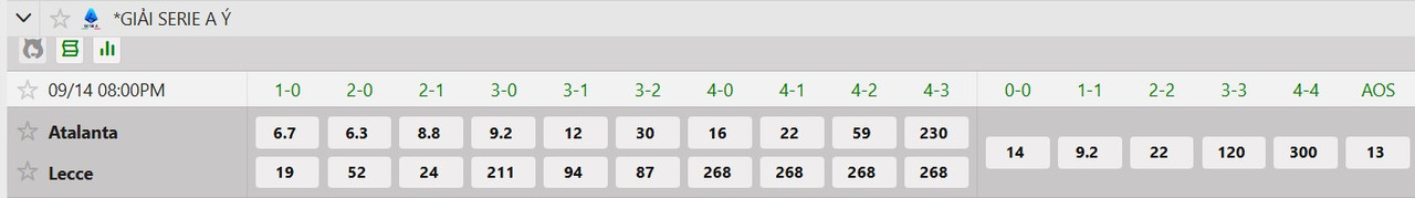 Tỷ lệ tỷ số chính xác Atalanta vs Lecce