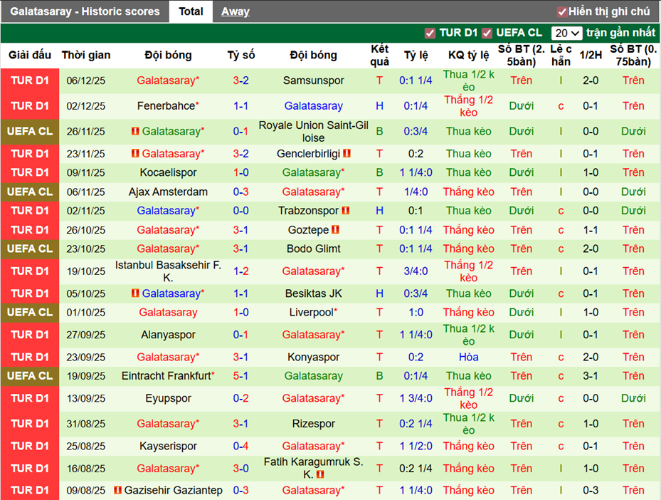 Phong độ gần đây Galatasaray