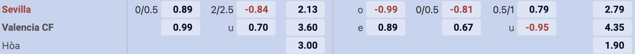 Tỷ lệ kèo Sevilla vs Valencia