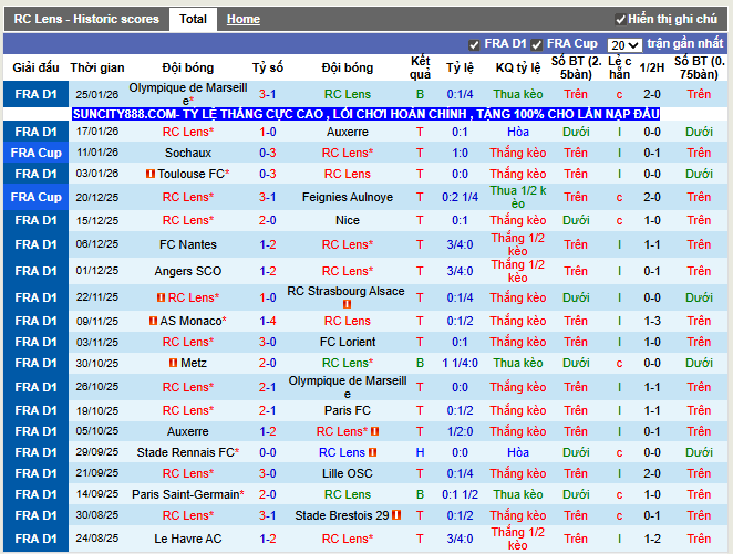 Phong độ gần đây RC Lens