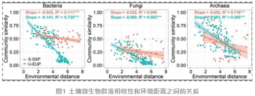 青藏高原多年冻土退化下活动层土壤的微生物稳定性降低与碳损失紧密关联-2.png