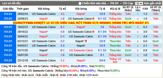 Thành tích đối đầu Sassuolo vs Napoli  