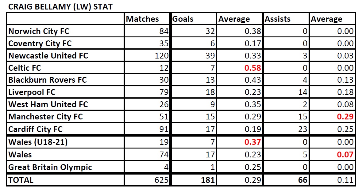 List of Footballers that has amazing stat - Page 4 Bellamy-Stat-190806
