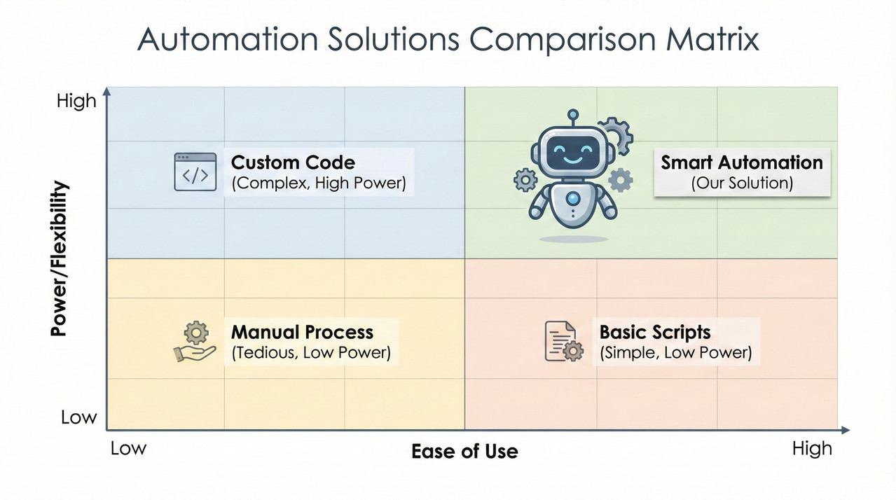 Browse AI Competitor Matrix - Ease vs Power