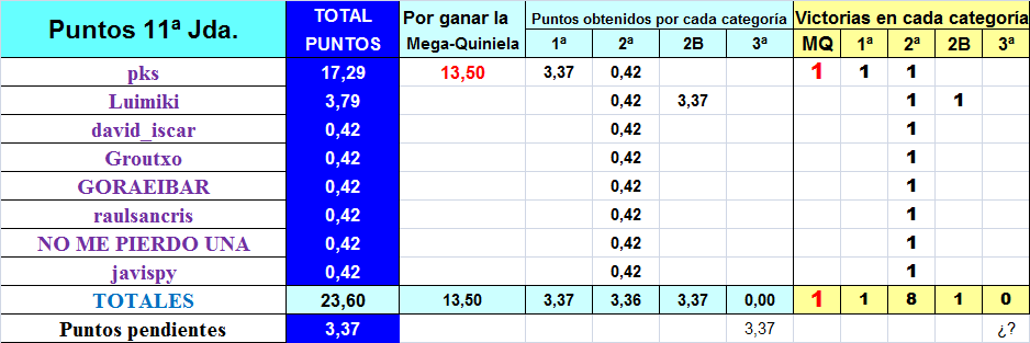 LA MEGA QUINIELA (11ª Edición) TEMP. 2019-20 (1ª Parte - CERRADO) - Página 28 Puntos-11-provi