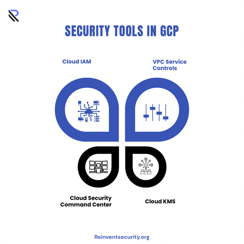 Cloud Security
