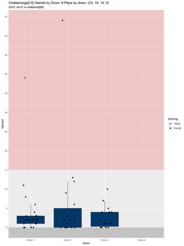 Chattanooga-2023-regular-wk12-Alabama-e12-gained-downs-boxwhisker