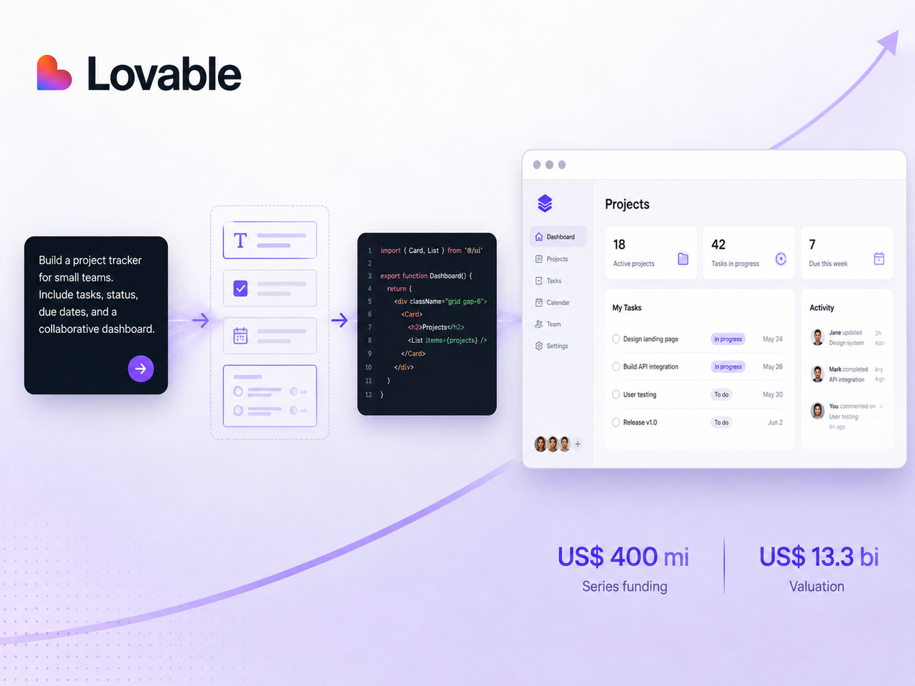 Lovable capta US$ 400 milhões e chega a US$ 13,3 bilhões em aposta bilionária no vibe coding