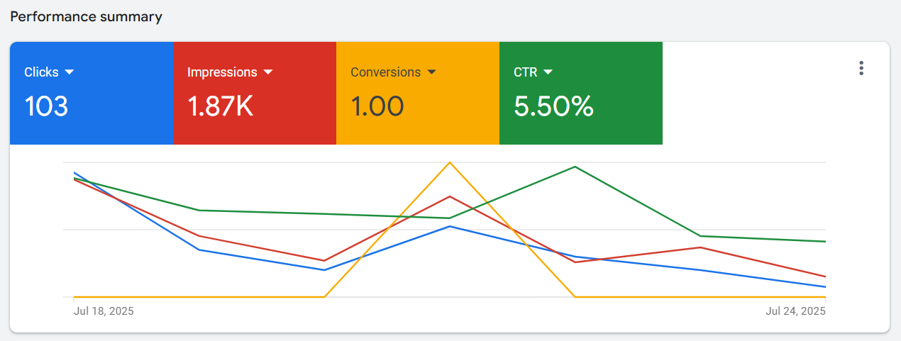 Resultados e Dashboard de Google Ads