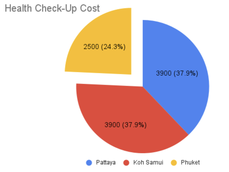 Healthcare cost of living in Thailand regions 