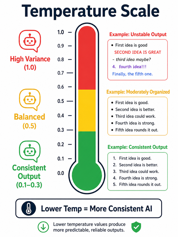 AI temperature parameter scale showing high variance versus consistent output zones for fixing inconsistent AI prompt results