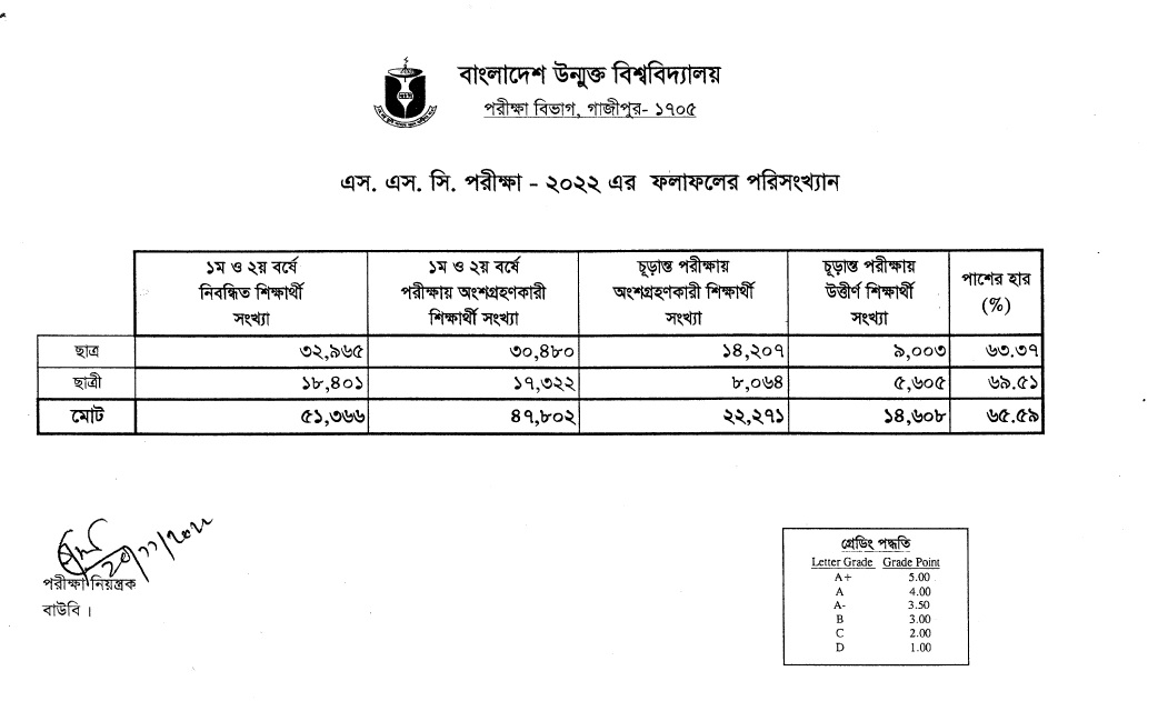 BOU SSC Result 2022