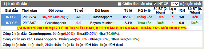Thành tích đối đầu Grasshoppers vs Bayern Munich