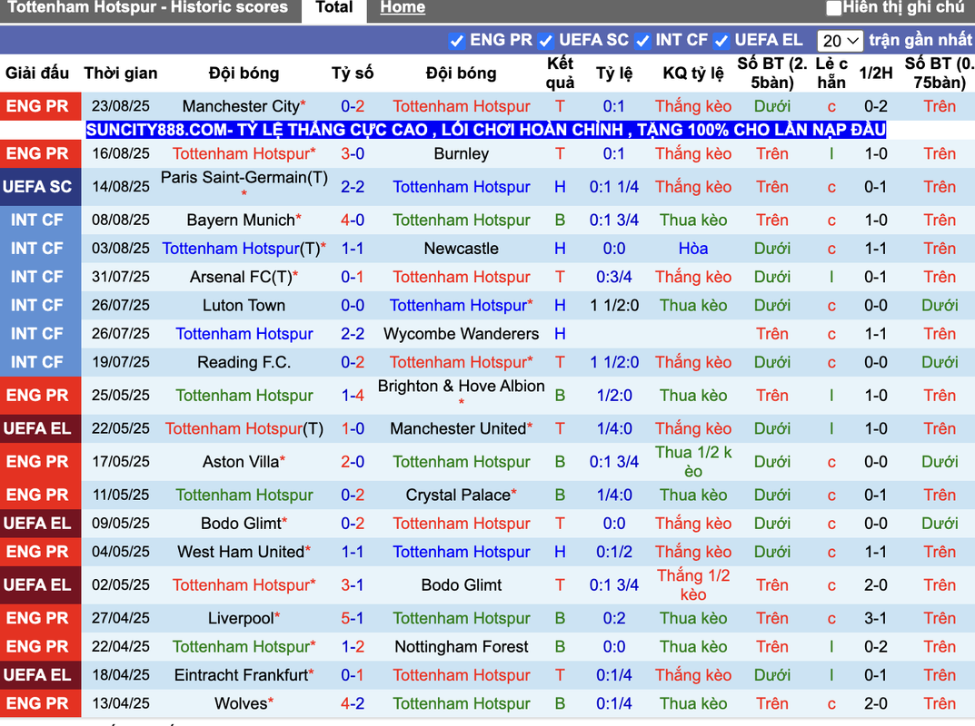 Thành tích đối đầu Tottenham vs Bournemouth