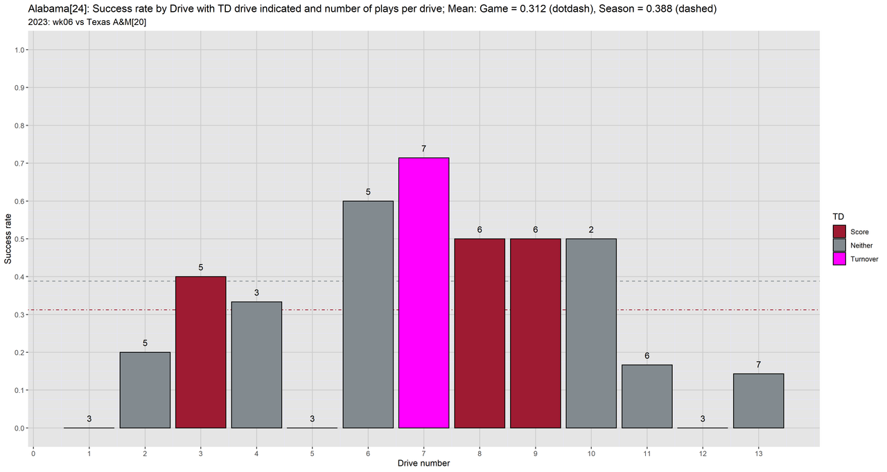 Alabama-2023-regular-wk06-Texas-A-M-01-success-drive-bar