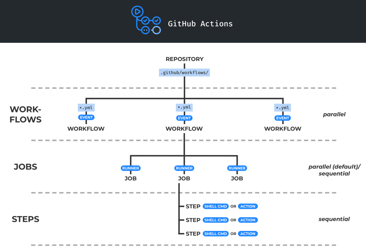 GitHub Actions File