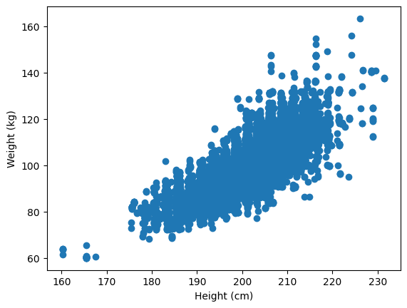 A scatterplot displaying the raw data