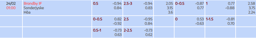 Tỷ lệ kèo Superliga Brondby vs Sonderjyske