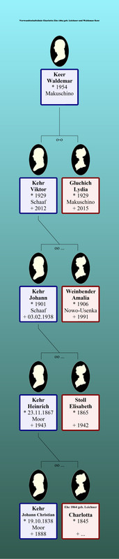 Leichner Charlotta & Waldemar Keer