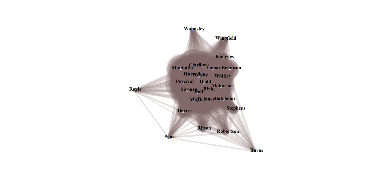 Network graph - there is a central blob.  Wingfield and Walmsley stick out at the top.  Sticking out middle left is Royle.  Sticking out at the bottom is Paasi and bottom right is Burns.  There are links between Royle and Paasi.  Also sticking out from the main blob at the bottom, but not as much, are Davies, Ritson, Robertson and Stephens.  There are lots of links from them to Royle, Paasi and Burns, and many between them.