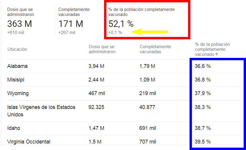 Coronavirus en USA: % de la población completamente vacunado - Foro USA y Canada