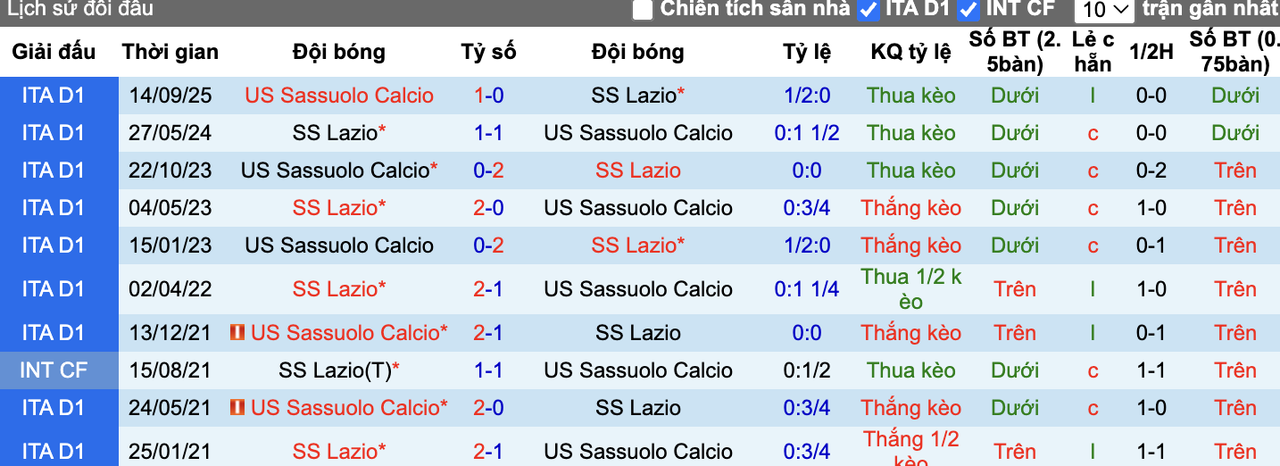 Thành tích đối đầu Lazio vs Sassuolo