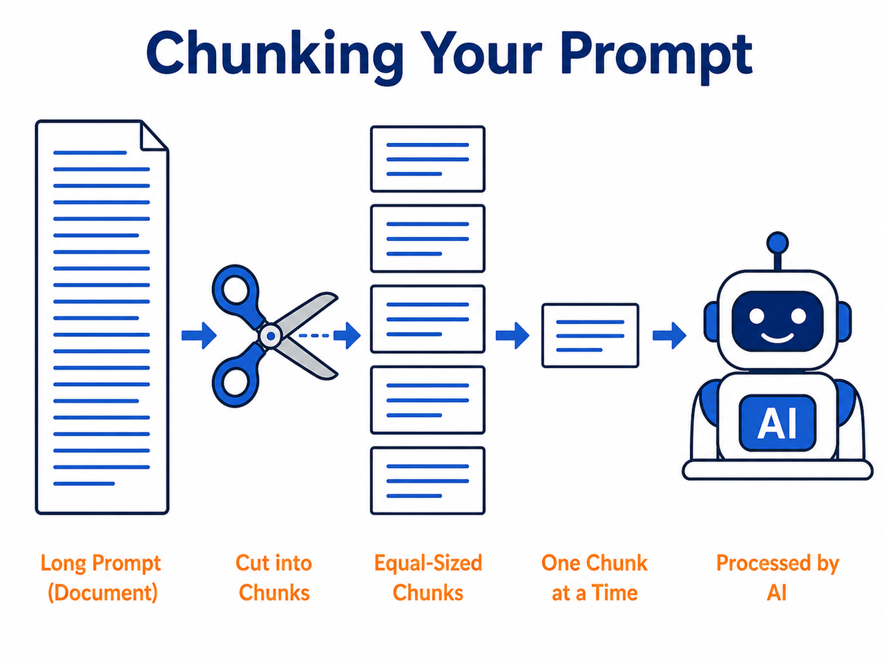 AI generated prompt token limit chunking large documents