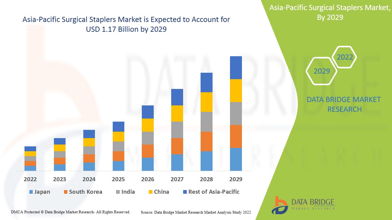 AsiaPacificSurgicalStaplersMarket