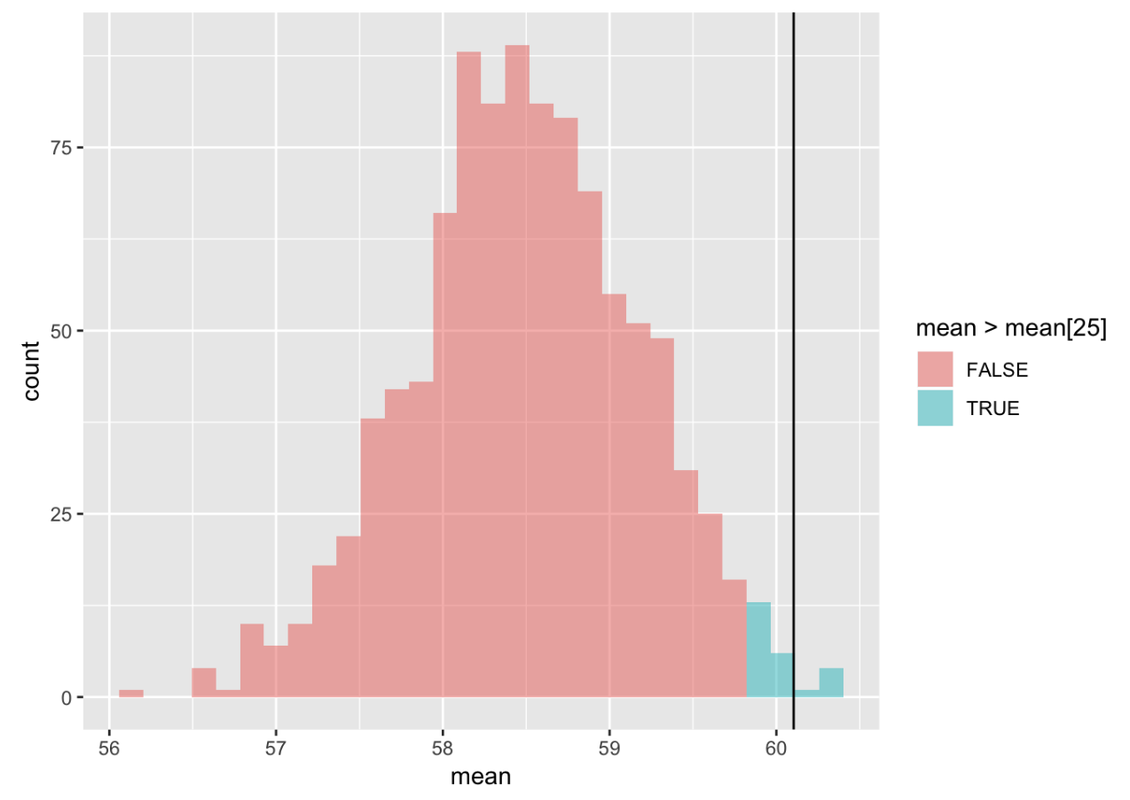 A histogram of the distribution of the variable mean in the data frame simSDoMoutside with a vertical line showing the sample mean of 60.1. The upper 2.5% of the distribution is filled in blue and the rest is filled in red. The sample mean of 60.1 falls slightly above the upper cutoff.