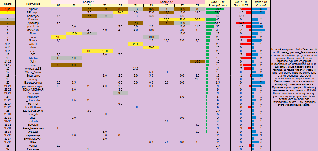 Квалотлон 78, рейтинг