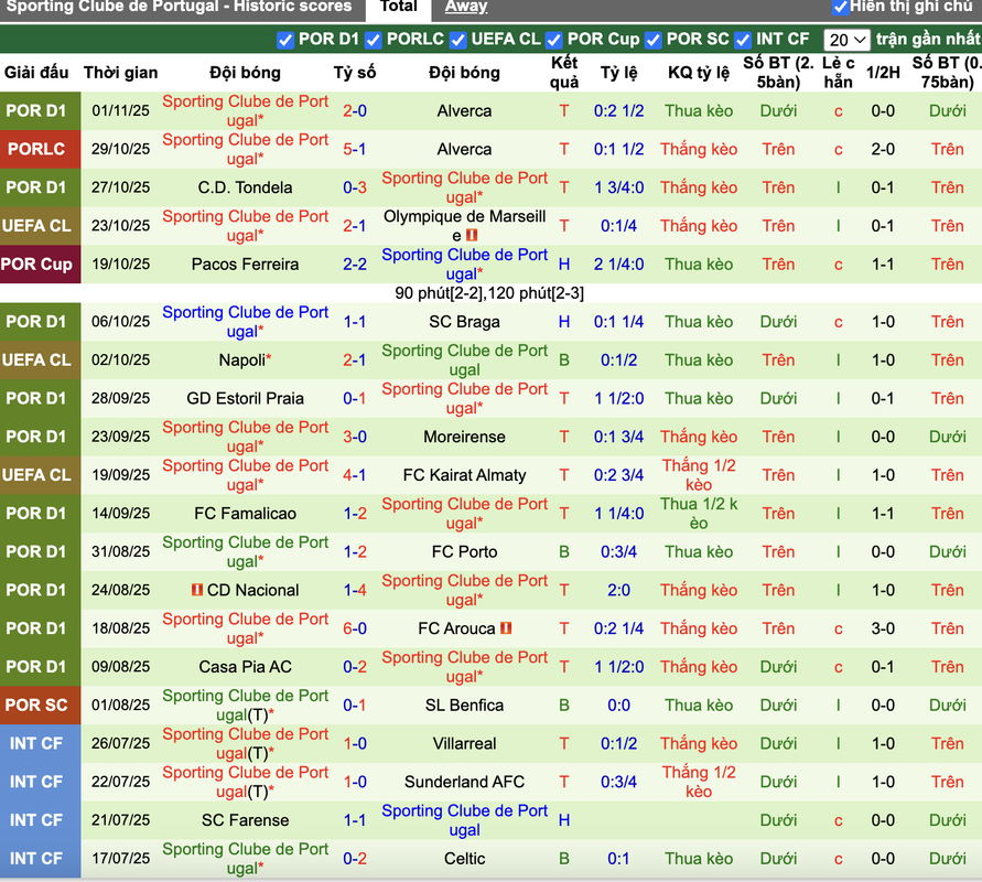 Phong độ Sporting CP