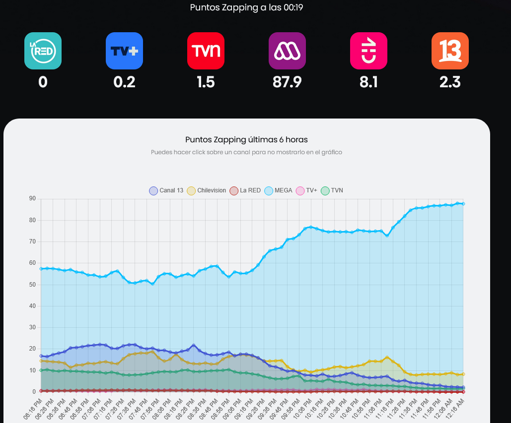 Screenshot-2026-02-28-at-00-19-39-Rating-Zapping-en-tiempo-real-Chile.png