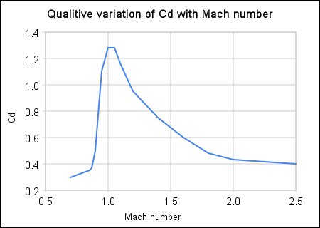cd-with-mach