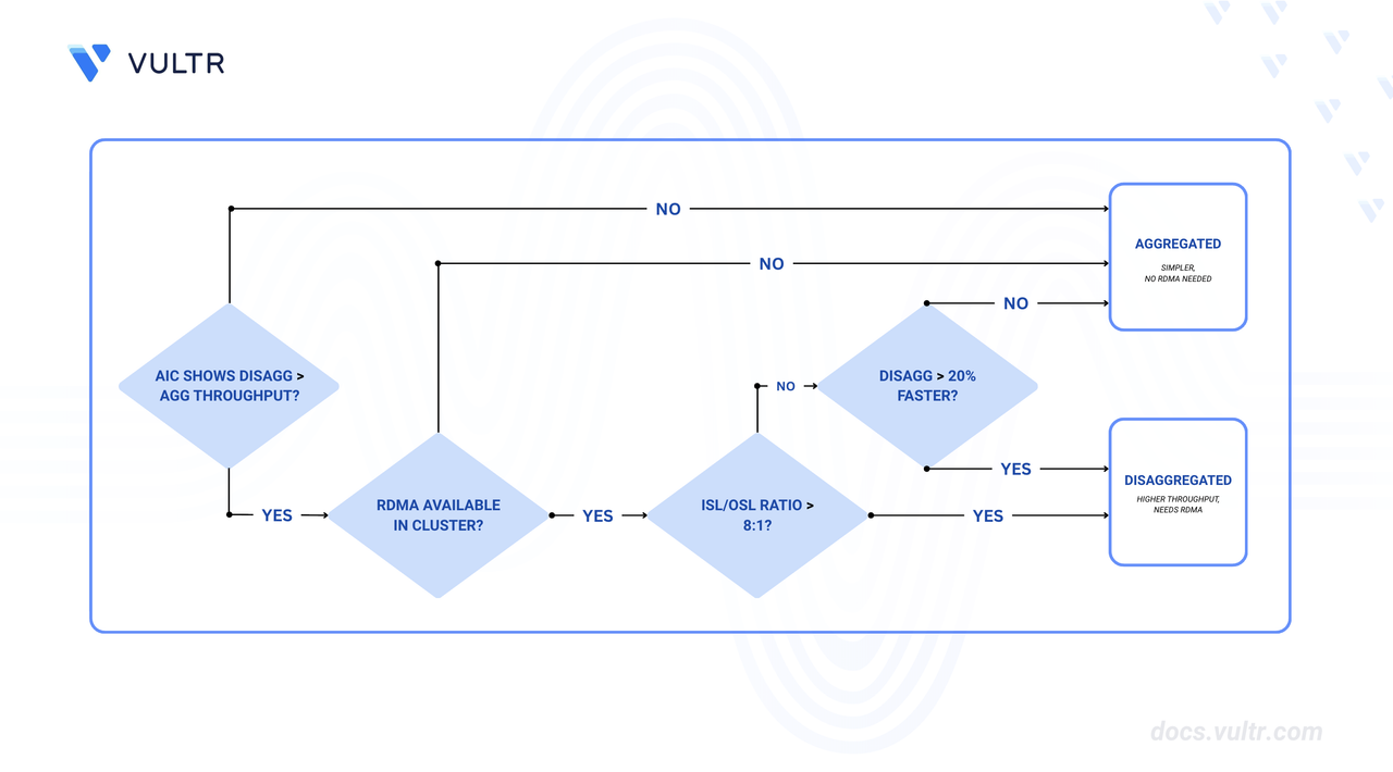 Decision Flowchart