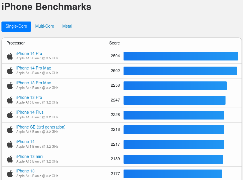 Screenshot-2023-03-26-at-23-17-51-i-Phone-14-Pro-Benchmarks-Geekbench-Browser.png