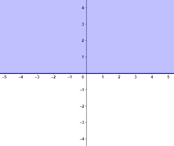 Graph the system of linear inequalities. $$ \begin{array} | Quizlet