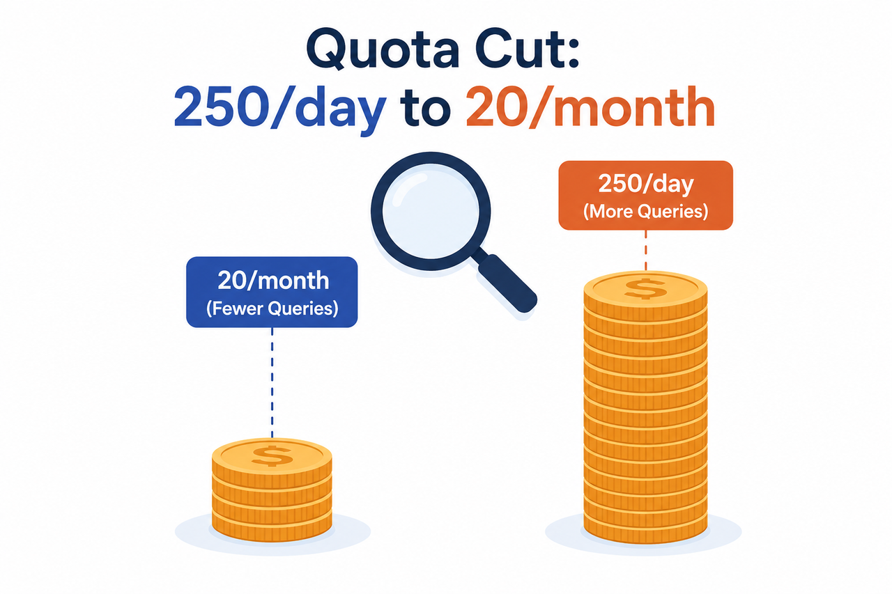 Perplexity Deep Research not worth it quota cut chart