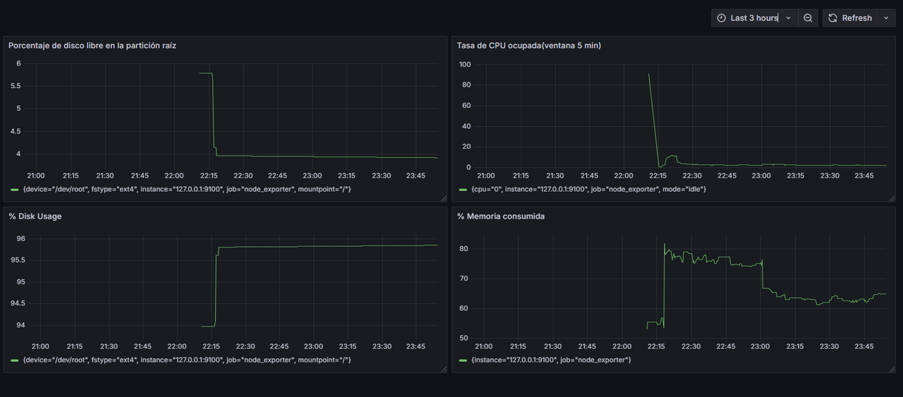 Dashboard Grafana