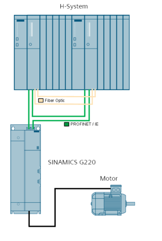 PROFINET S2 system redundancy with SINAMICS G220 PROFINET S2 system redundancy with SINAMICS G220